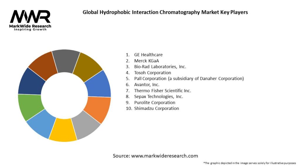 Global Hydrophobic Interaction Chromatography Market Key Players