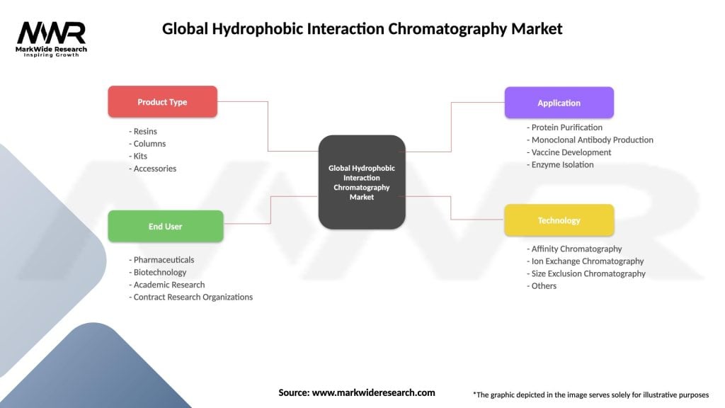 Global Hydrophobic Interaction Chromatography Market Segmentation