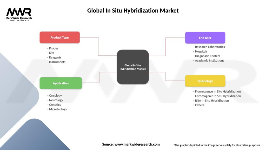Global In Situ Hybridization Market Segmentation