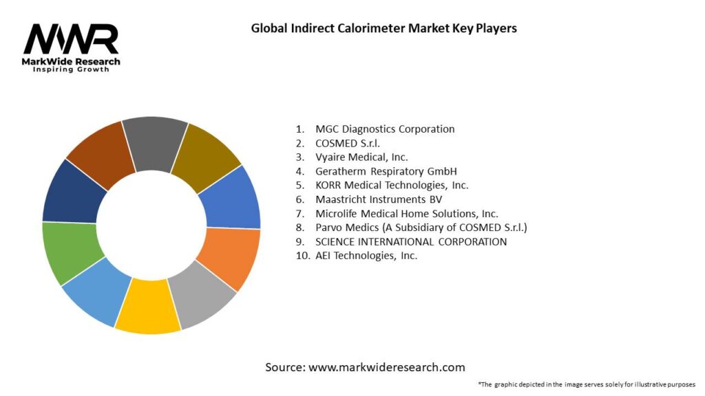 Global Indirect Calorimeter Market 