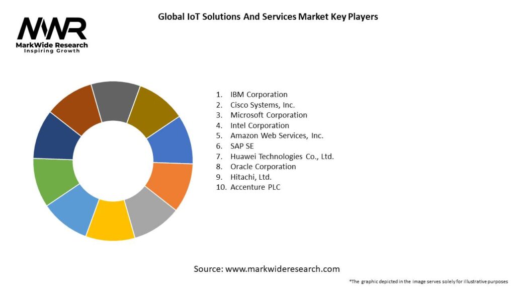 Global IoT Solutions And Services Market 
