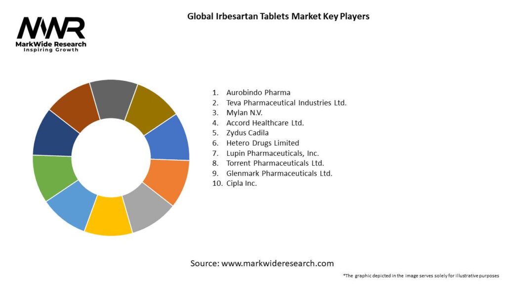 Global Irbesartan Tablets Market Key Players