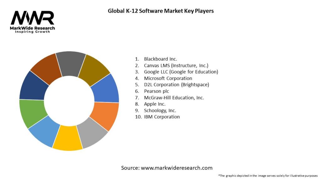 Global K-12 Software Market Key Players