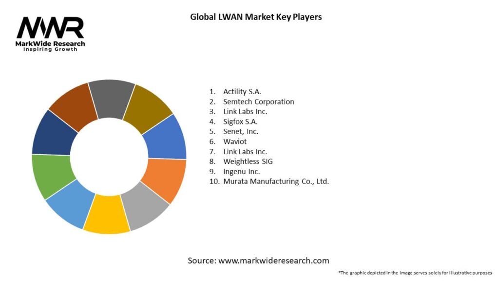 Global LWAN Market Key Players