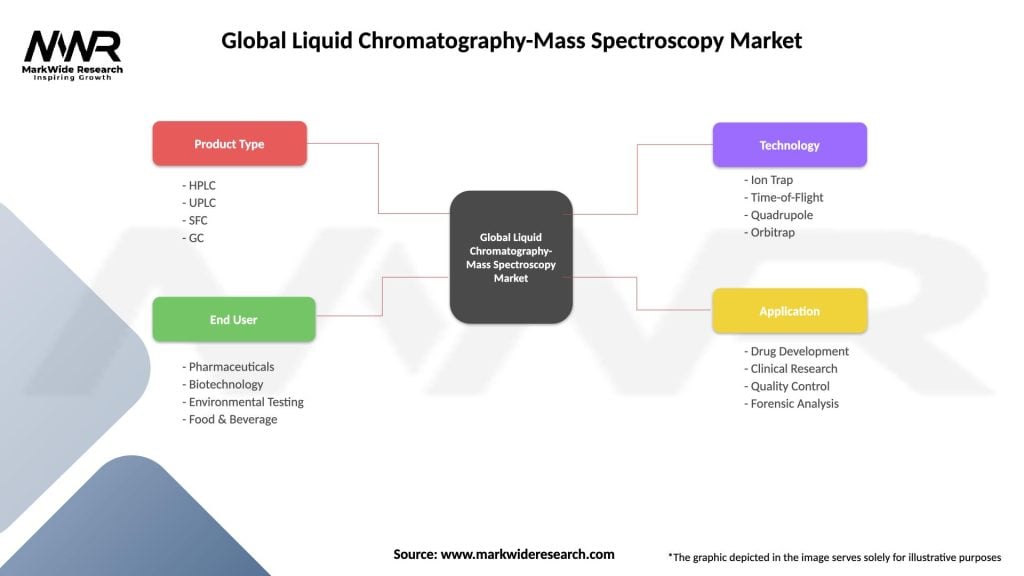 Global Liquid Chromatography-Mass Spectroscopy Market Segmentation