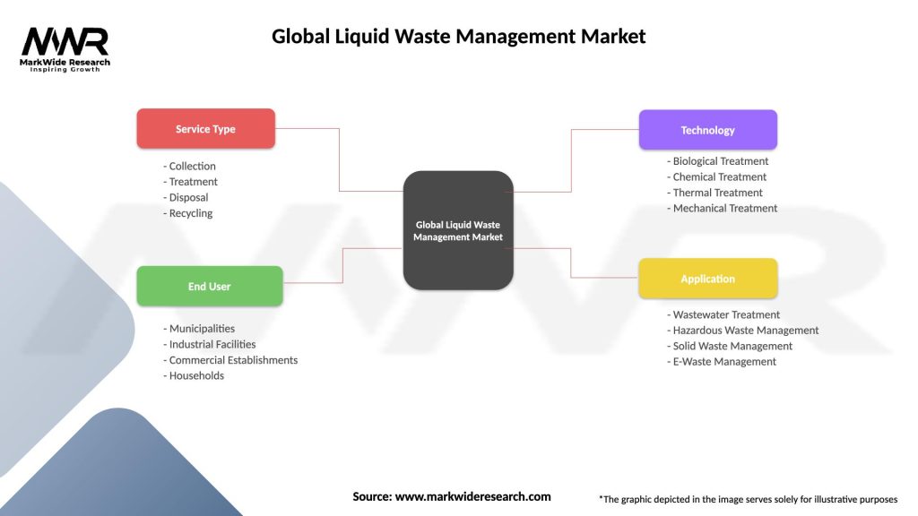 Global Liquid Waste Management Market Segmentation