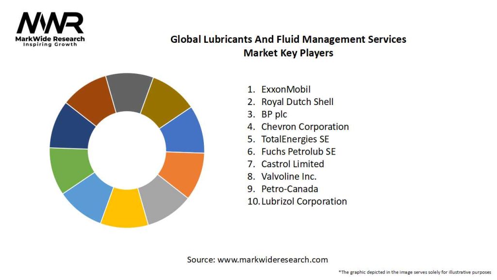 Global Lubricants And Fluid Management Services Market Key Players