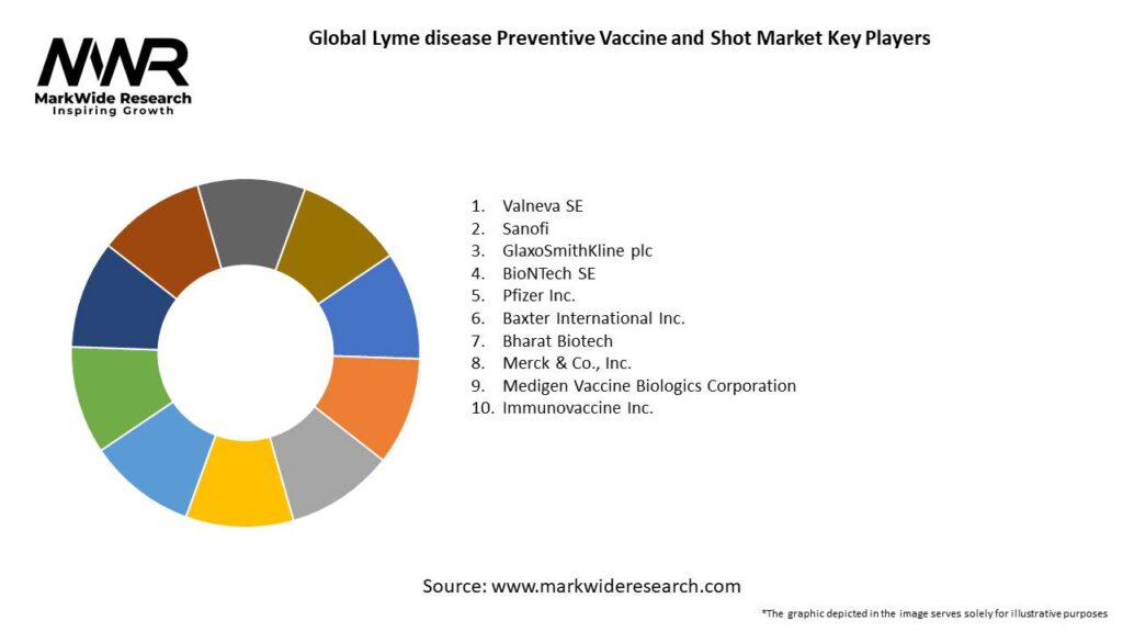 Global Lyme disease Preventive Vaccine and Shot Market Key Players