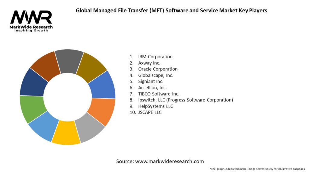Global Managed File Transfer (MFT) Software and Service Market 