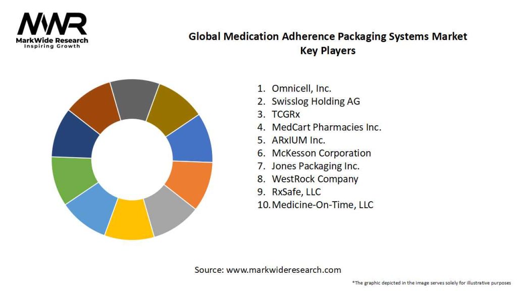 Global Medication Adherence Packaging Systems Market Key Players