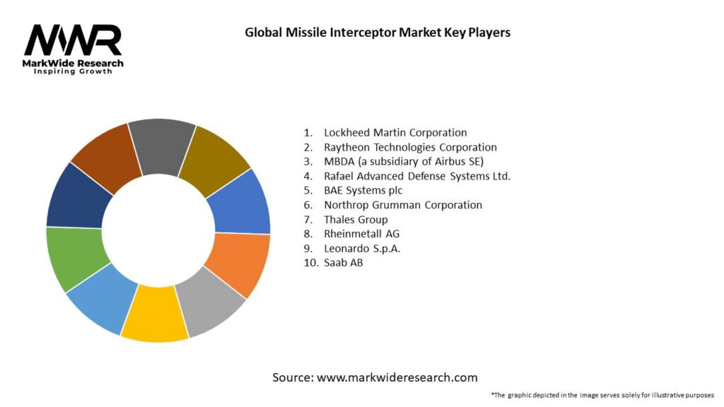 Global Missile Interceptor Market Key Players