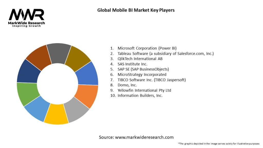 Global Mobile BI Market 