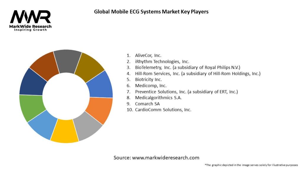 Global Mobile ECG Systems Market Key Players