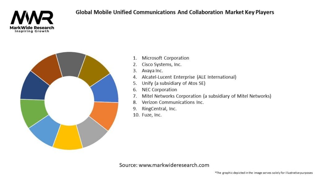 Global Mobile Unified Communications And Collaboration Market 