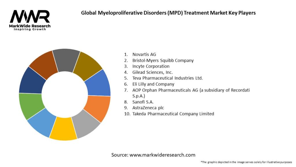 Global Myeloproliferative Disorders (MPD) Treatment Market Key Players