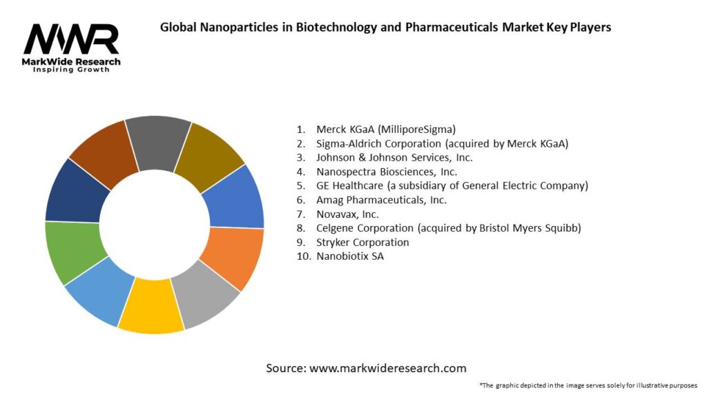 Global Nanoparticles in Biotechnology and Pharmaceuticals Market Key Players