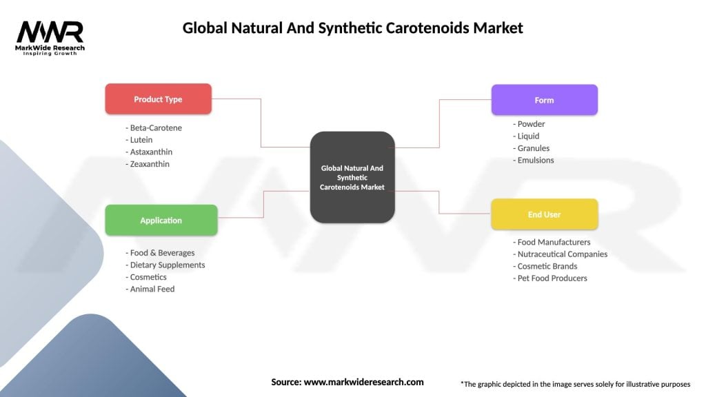 Global Natural And Synthetic Carotenoids Market Segmentation