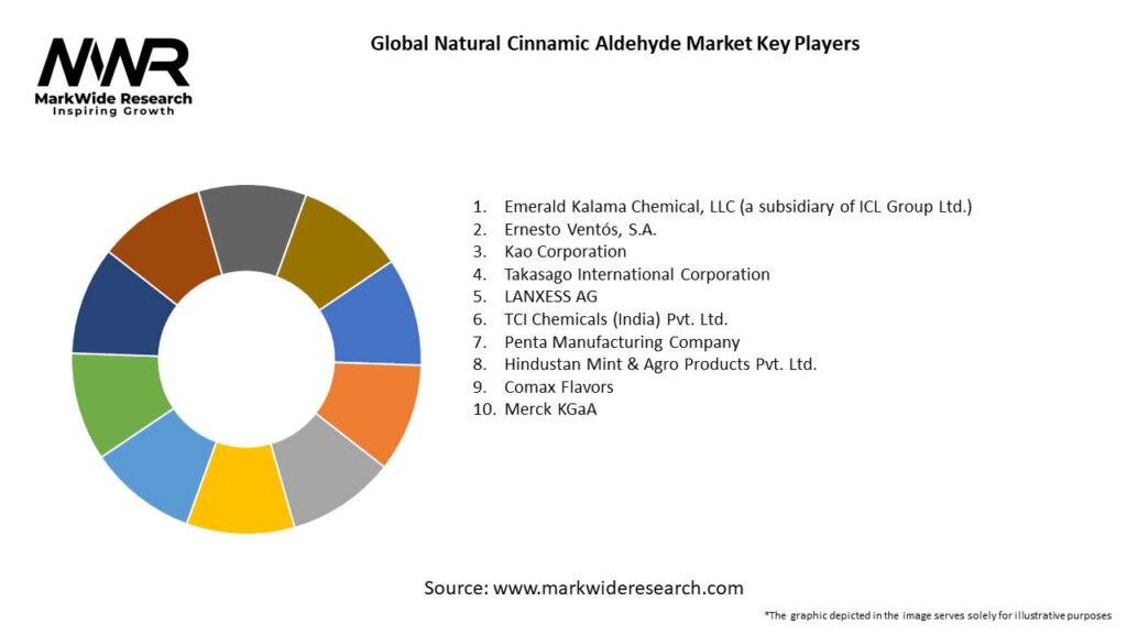 Global Natural Cinnamic Aldehyde Market 