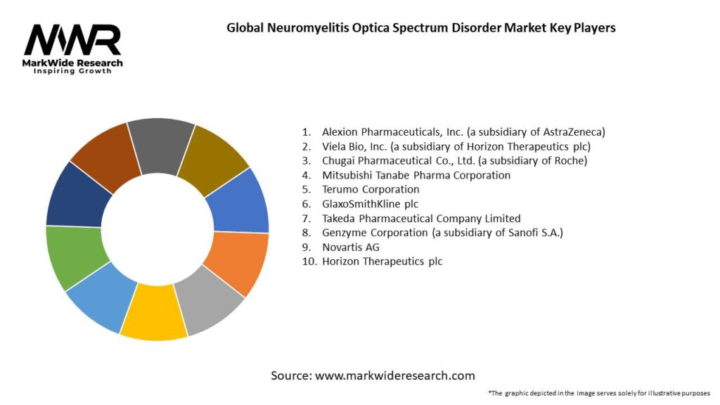 Global Neuromyelitis Optica Spectrum Disorder Market Key Players