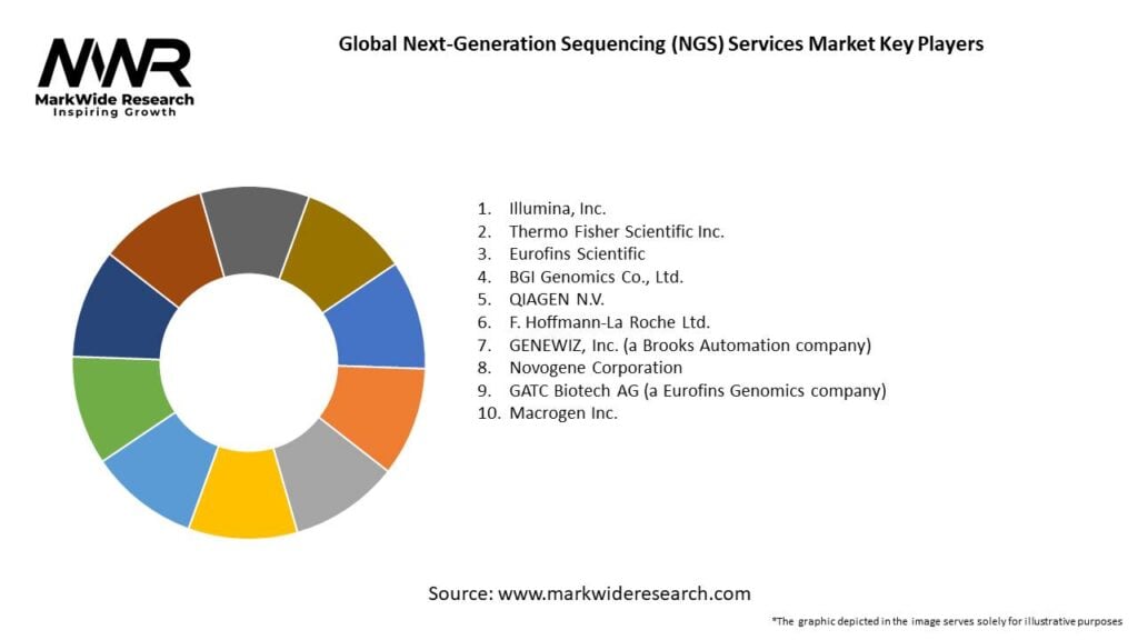 Global Next-Generation Sequencing (NGS) Services Market Key Players