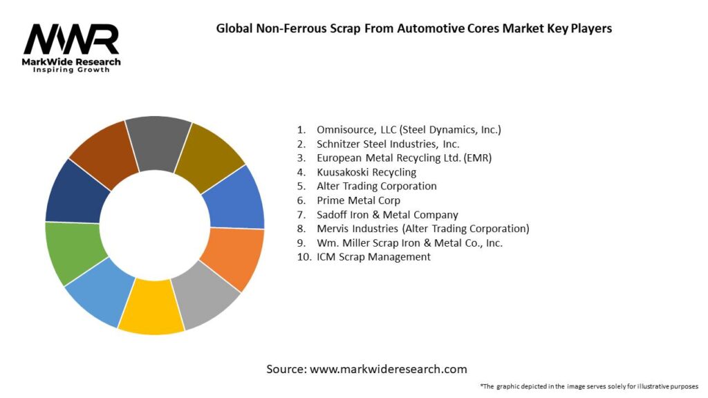 Global Non-Ferrous Scrap From Automotive Cores Market 
