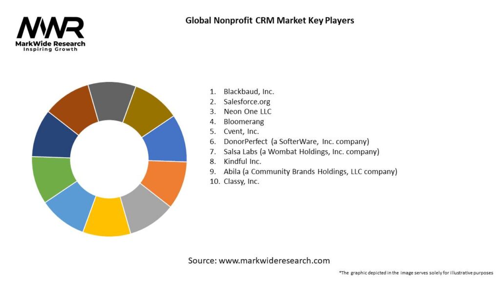 Global Nonprofit CRM Market 