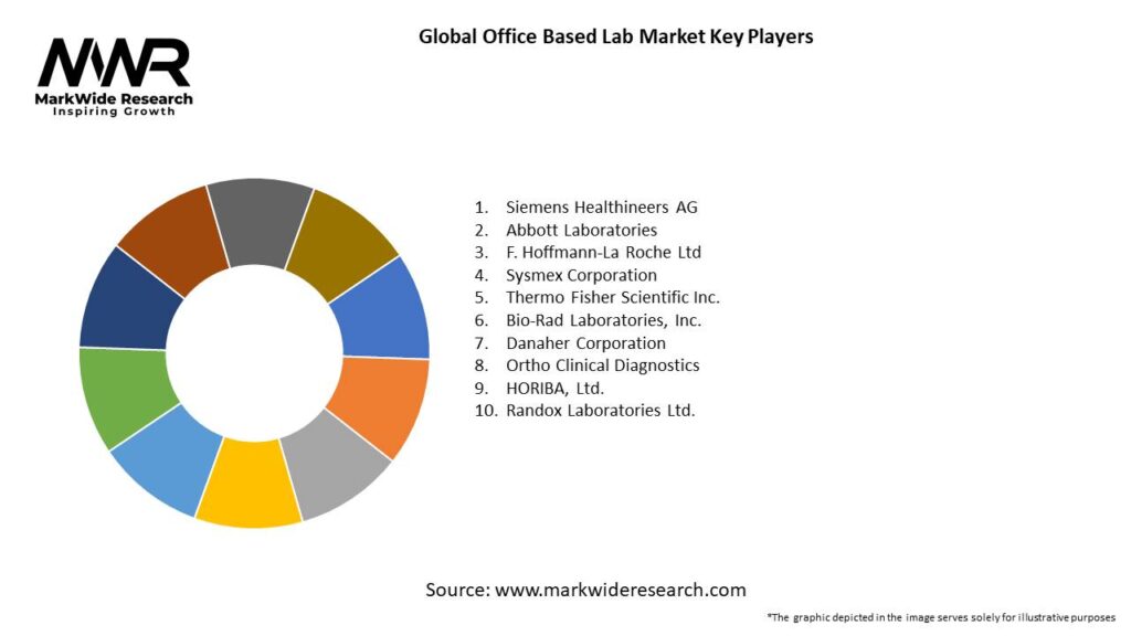Global Office Based Lab Market Key Players