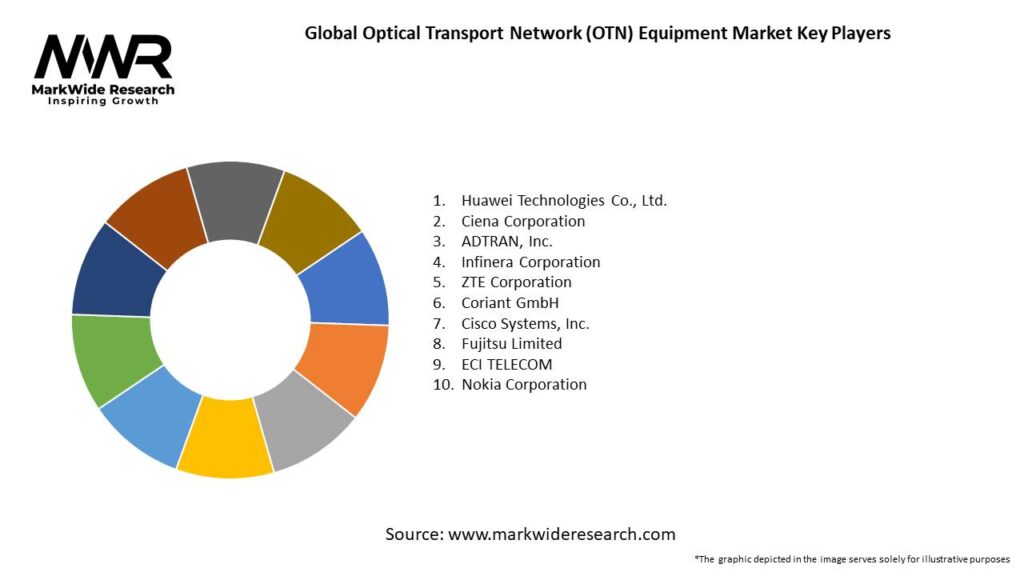 Global Optical Transport Network (OTN) Equipment Market 