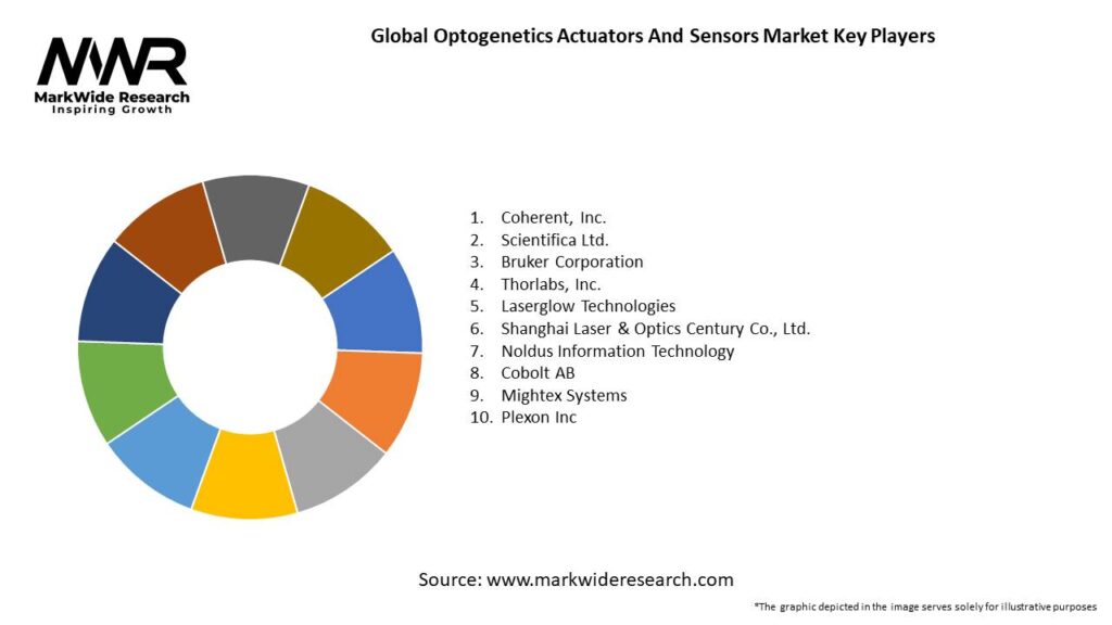 Global Optogenetics Actuators And Sensors Market Key Players