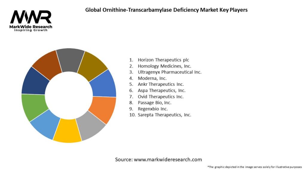 Global Ornithine-Transcarbamylase Deficiency Market Key Players