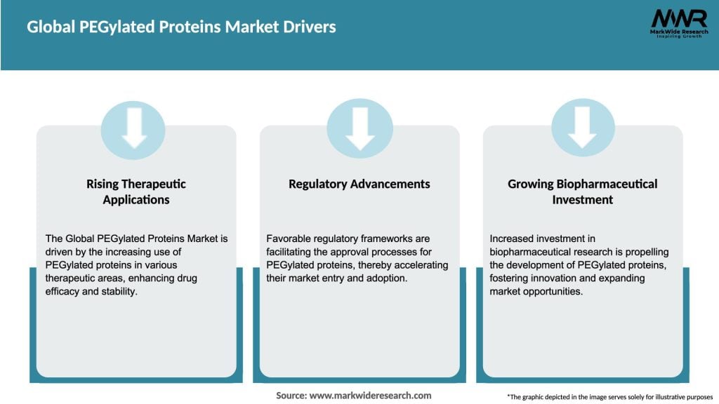Global PEGylated Proteins Market Drivers
