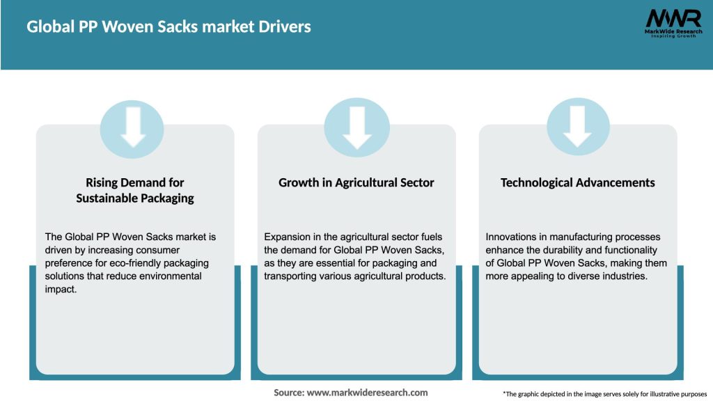 Global PP Woven Sacks market Drivers