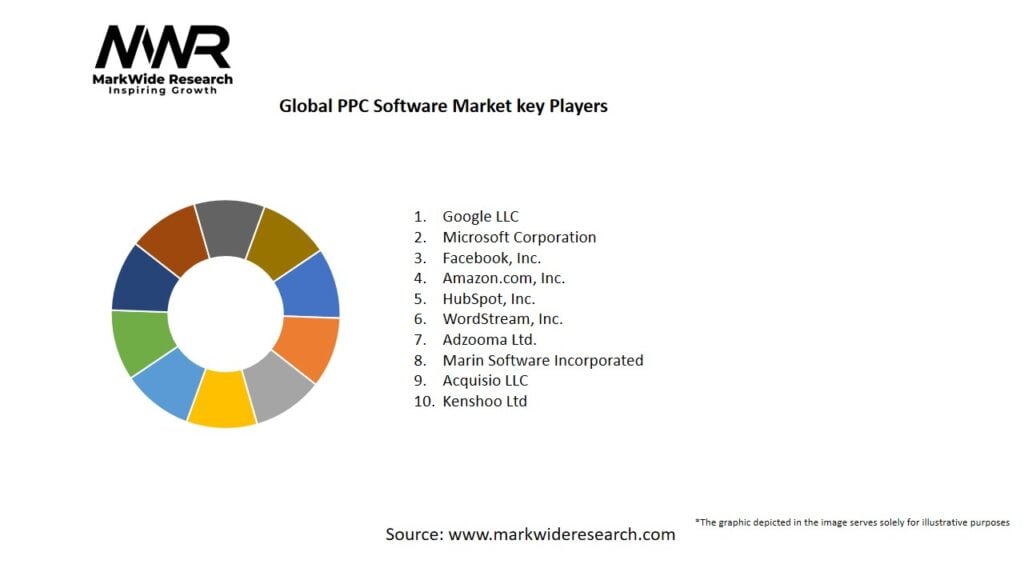 Global PPC Software Market