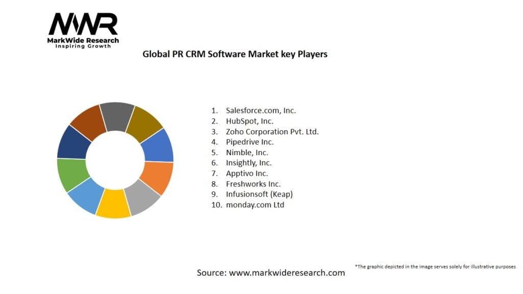 Global PR CRM Software Market