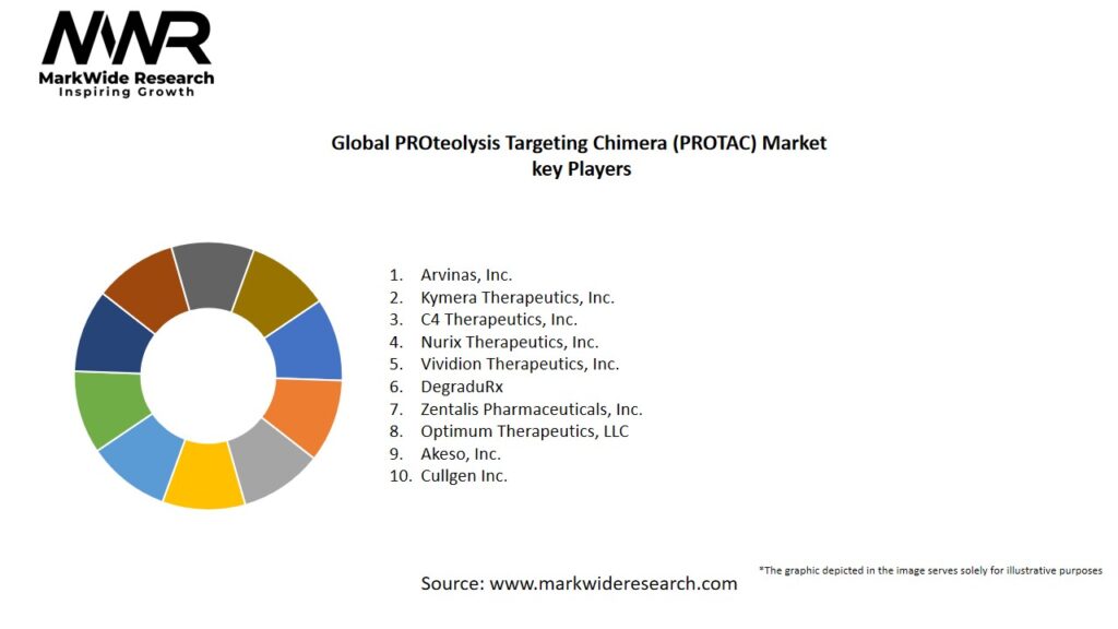 Global PROteolysis Targeting Chimera (PROTAC) Market