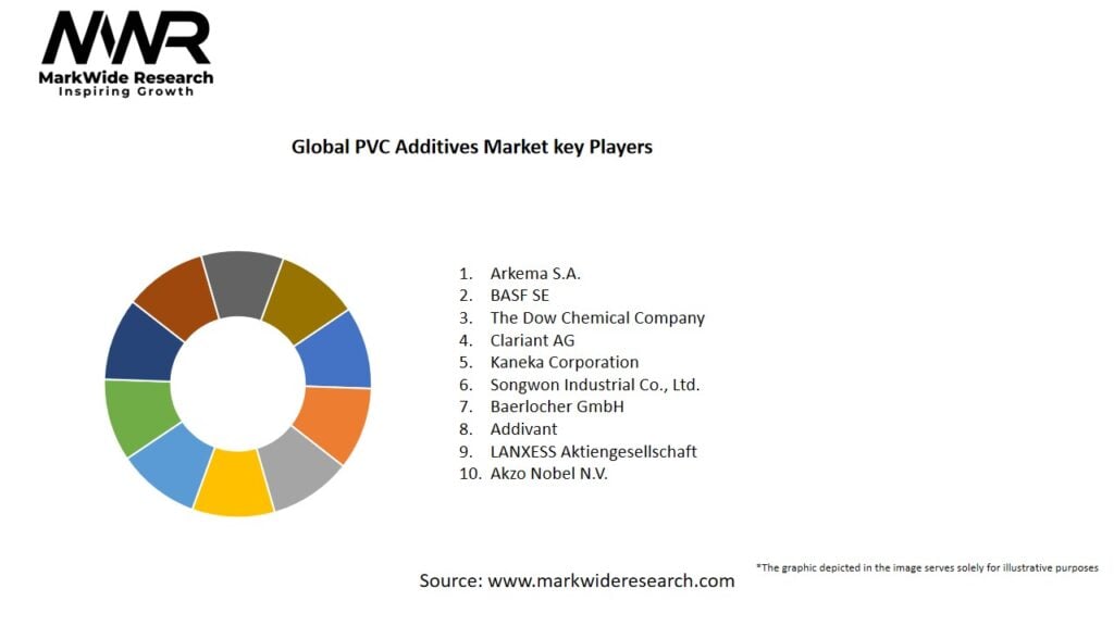 Global PVC Additives market Key Players