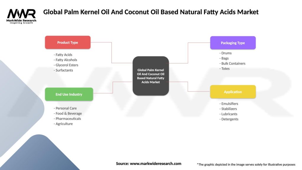 Global Palm Kernel Oil And Coconut Oil Based Natural Fatty Acids Market Segmentation