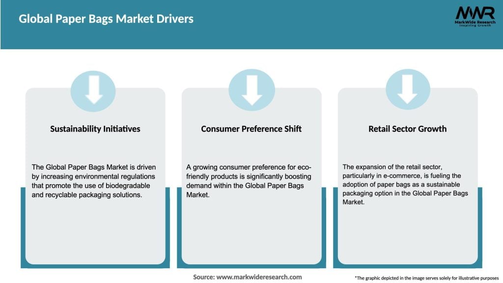 Global Paper Bags Market Drivers