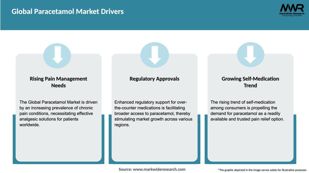 Global Paracetamol Market Drivers