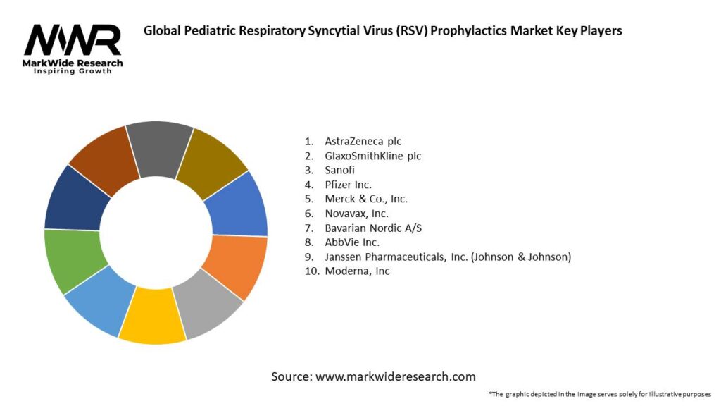 Global Pediatric Respiratory Syncytial Virus (RSV) Prophylactics Market 