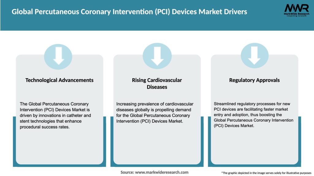 Global Percutaneous Coronary Intervention (PCI) Devices Market Drivers