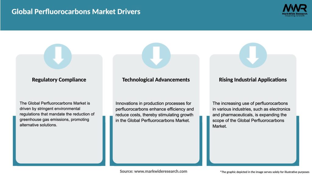 Global Perfluorocarbons Market Drivers