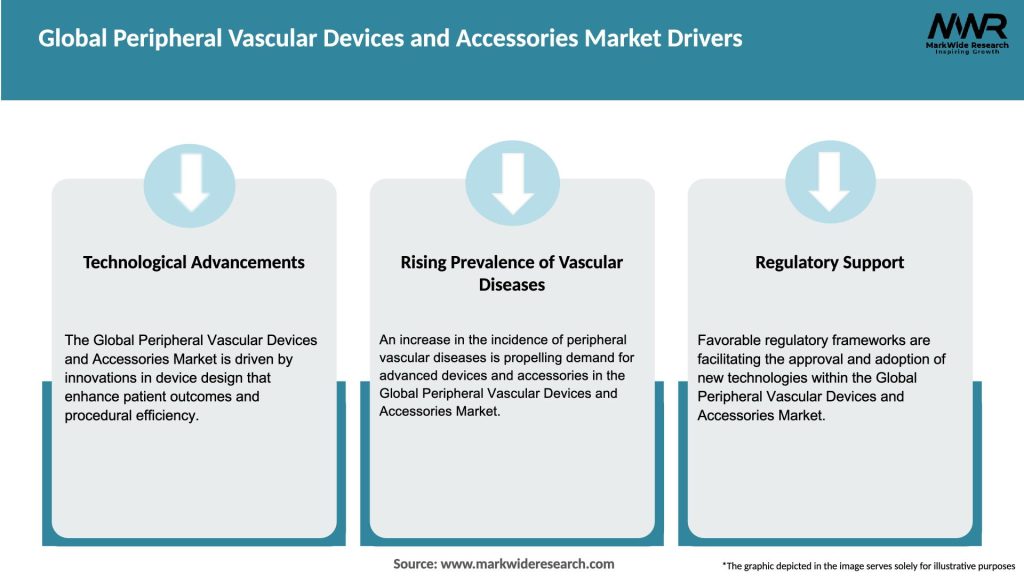 Global Peripheral Vascular Devices and Accessories Market Drivers