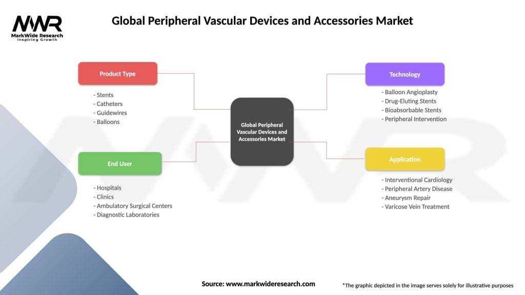 Global Peripheral Vascular Devices and Accessories Market Segmentation