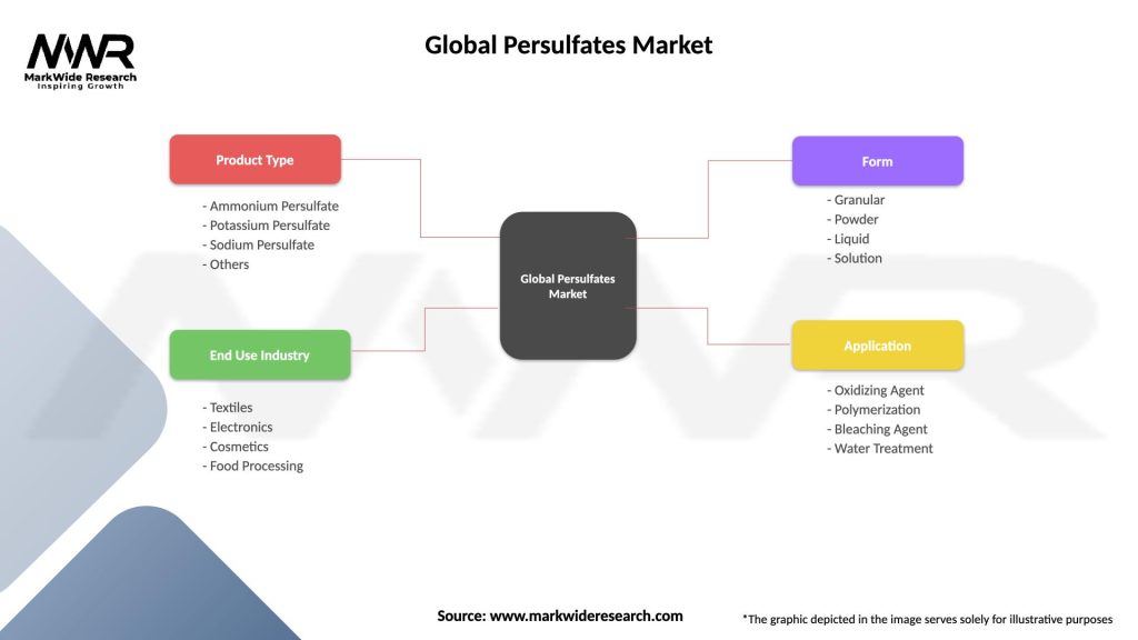 Global Persulfates Market Segmentation