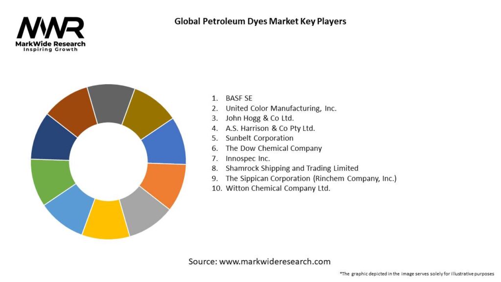 Global Petroleum Dyes Market Key Players