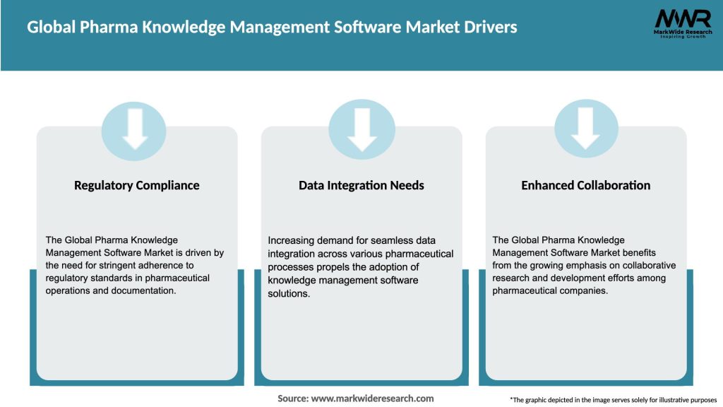 Global Pharma Knowledge Management Software Market Drivers