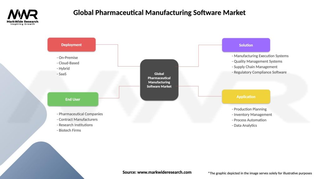 Global Pharmaceutical Manufacturing Software Market Segmentation