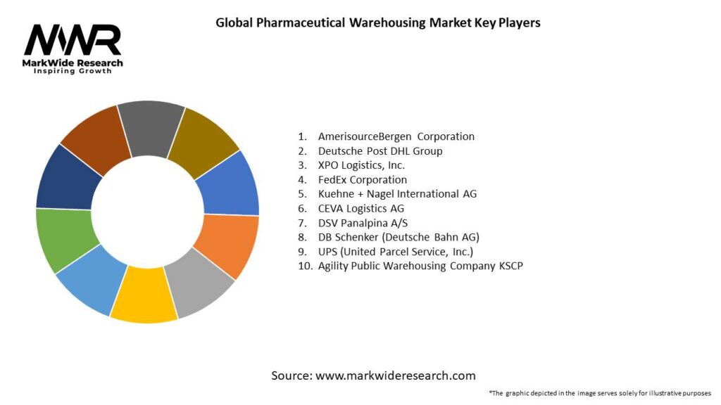 Global Pharmaceutical Warehousing Market Key Players