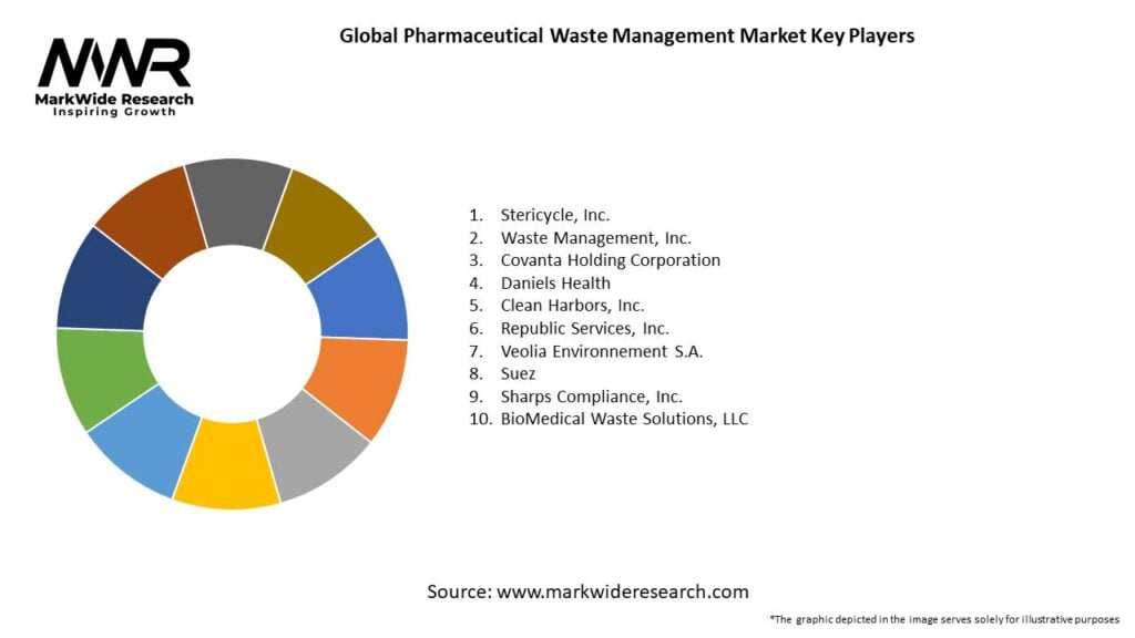 Global Pharmaceutical Waste Management Market 